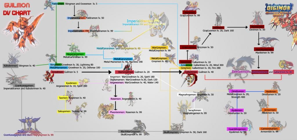 Digimon Dawn Digivolution Chart